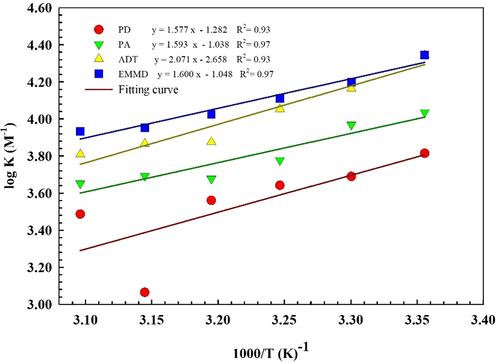 Plot of l o g K v s . 1000 / T (K)−1 for aluminum in 1 M HCl in presence of 10–3 M PD, PA, ADT and EMMD.