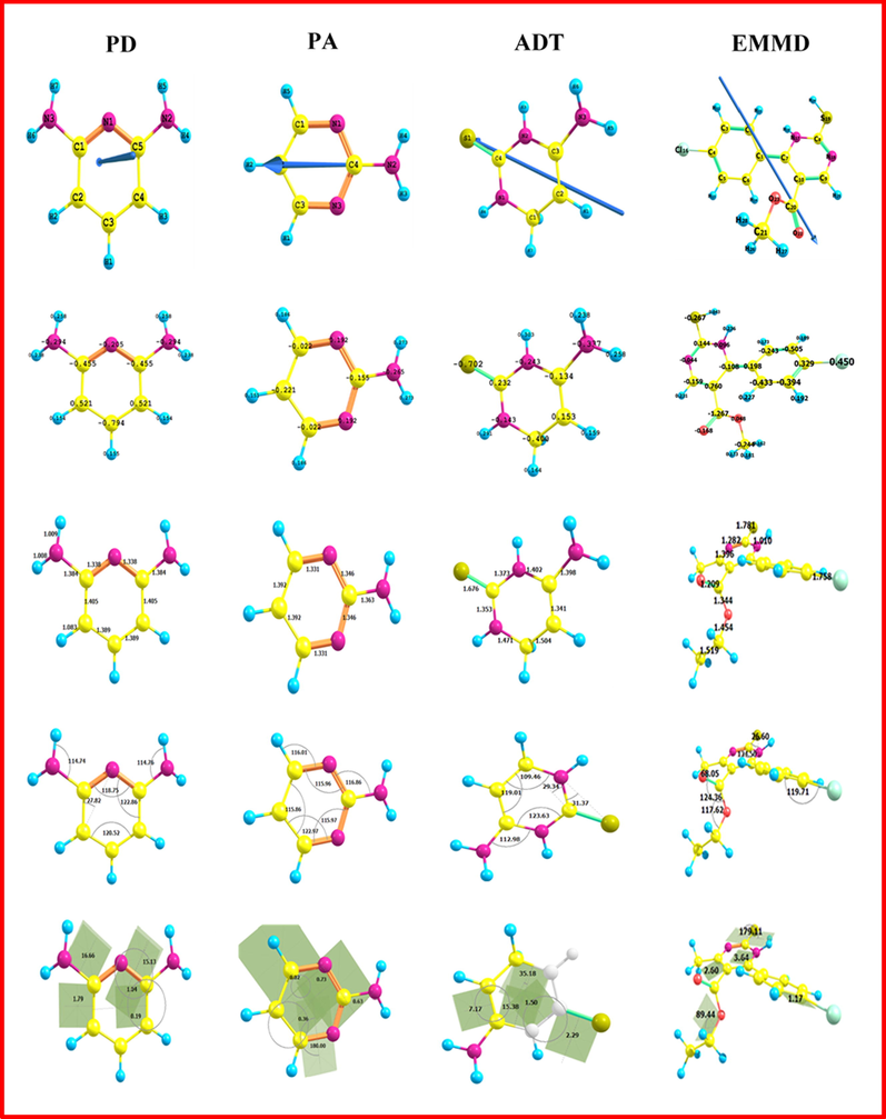 Optimized geometry, numbering system, natural charges, bond lengths, bond angles, dihedral angle and vector of dipole moment for the studied compounds at the B3LYP/6–311++G(d,p).