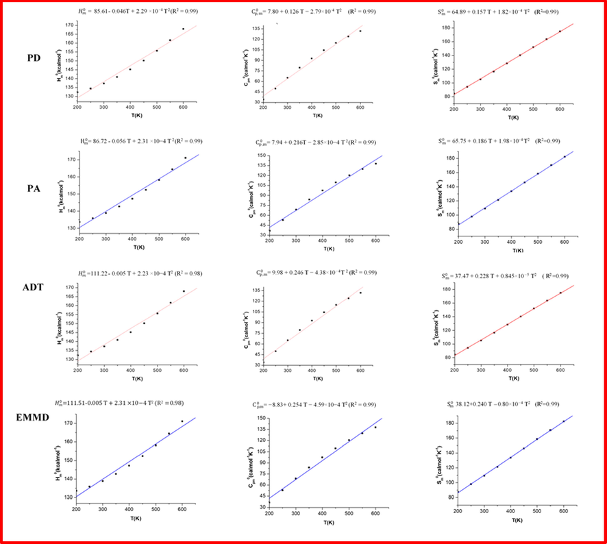 Correlation graphics of thermodynamic properties and temperatures for the studied Inhibitors at the B3LYP/6–311++G (d,p).