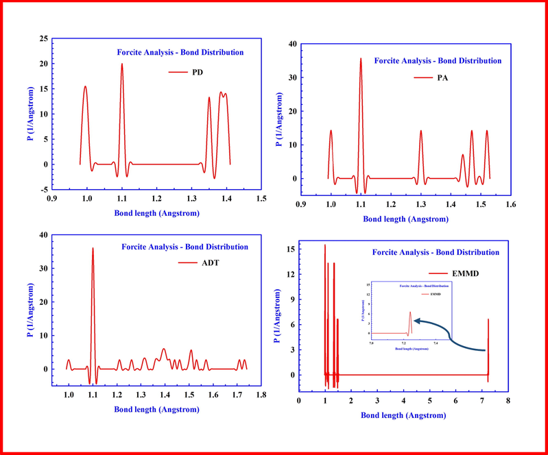 RDFs analysis of the pyridine-pyrimidine derivatives adsorbed on the Al2O3 surface.