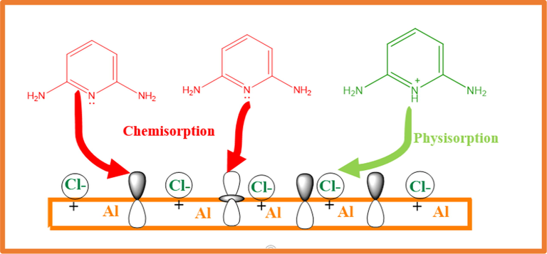 Scheme of mechanism of pyridine-pyrimidine derivatives adsorption on Al.