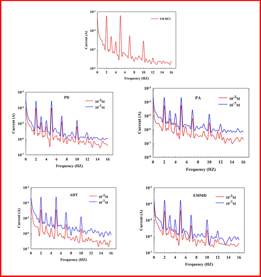Intermodulation spectrums for aluminum in 1 M HCl without and with 10–3 M and 10–7 M of PD, PA, ADT and EMMD at 298 K.