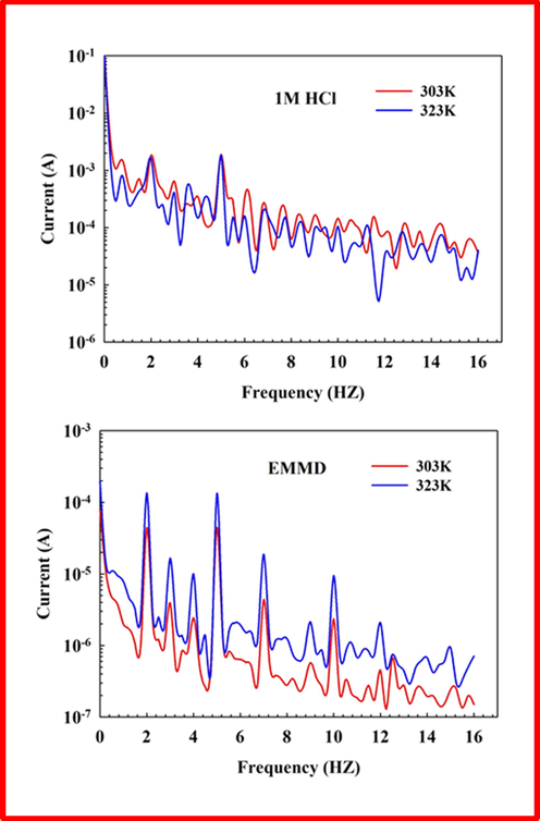 Intermodulation spectrums for aluminum in 1 M HCl without and with 10–3 M EMMD at 303 and 323 K.