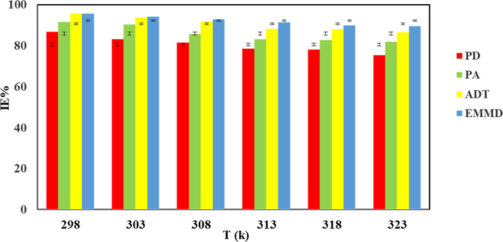 Inhibition efficiency and temperature for aluminum in 1 M HCl with 10–3 M of PD, PA, ADT and EMMD.