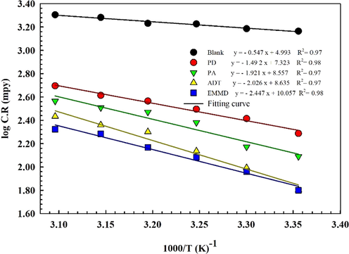 Arrhenius plots of the log C.R versus 1000/T (K)-1 for aluminum in 1 M HCl in absence and presence of 10–3 M PD, PA, ADT and EMMD.