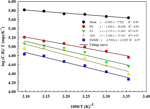 Transition-state plots of the log C.R/T versus 1000/T (K)-1 for aluminum in 1 M HCl in absence and presence of 10−3M PD, PA, ADT and EMMD.