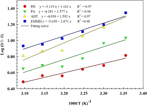 Plot of l o g ( θ / 1 - θ ) against 1000/T (K)-1 for aluminum in 1 M HCl in absence and presence of 10–3 M PD, PA, ADT and EMMD.