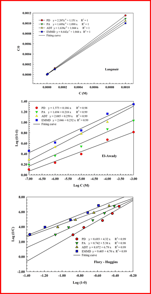 Langmuir, El-Awady and Flory-Huggins adsorption isotherm models of the pyridine-pyrimidine derivatives onto aluminum surface into 1 M HCl.