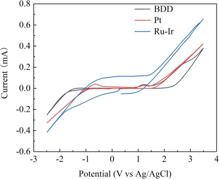 The cyclic voltammograms recorded on different anodic electrodes. Conditions: Na2SO4 = 0.1 M, scan rate = 20 mV s−1, initial potentials = −2.5 V, venlafaxine = 25 mg/L, the reference electrode is Ag/AgCl.