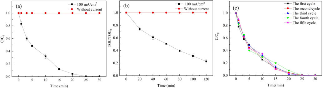 Electrochemical oxidation by BDD of (a) venlafaxine and (b) TOC; (c) The cycling test for the degradation of venlafaxine by the BDD. Conditions: current density = 100 mA/cm2, Na2SO4 = 0.2 M, venlafaxine = 25 mg/L, initial pH = 6.5 ± 0.2.