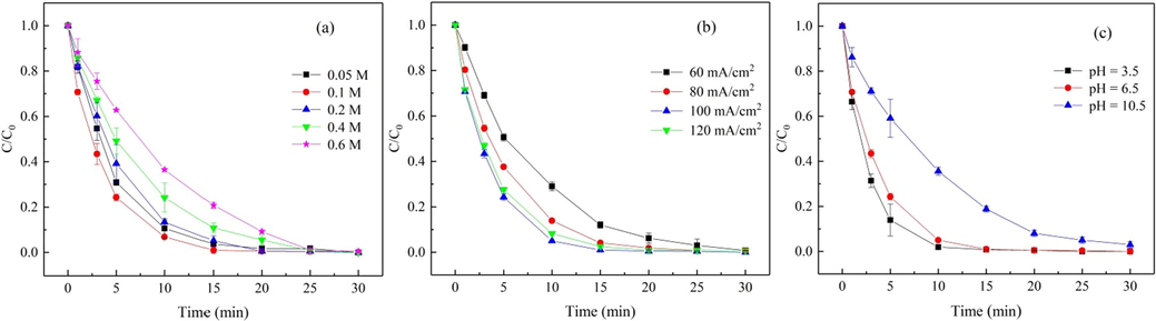 Effect of (a) electrolyte concentration, (b) current and (c) solution pH. Conditions: current density = 100 mA/cm2, Na2SO4 = 0.1 M, venlafaxine = 25 mg/L, initial pH = 6.5 ± 0.2 (except for otherwise specified).