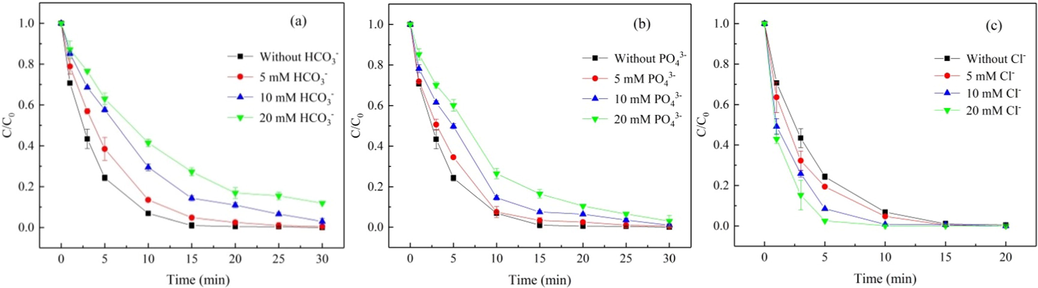 Effect of (a) HCO3–, (b) PO43−, and (c) Cl− on venlafaxine degradation. Conditions: current density = 100 mA/cm2, Na2SO4 = 0.1 M, venlafaxine = 25 mg/L, initial pH = 6.5 ± 0.2.