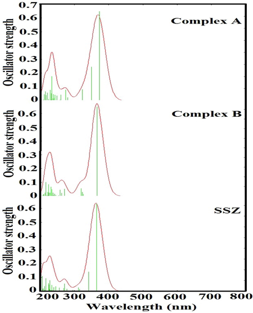 UV–Visible spectra of SSZ encapsulated within PLGA.