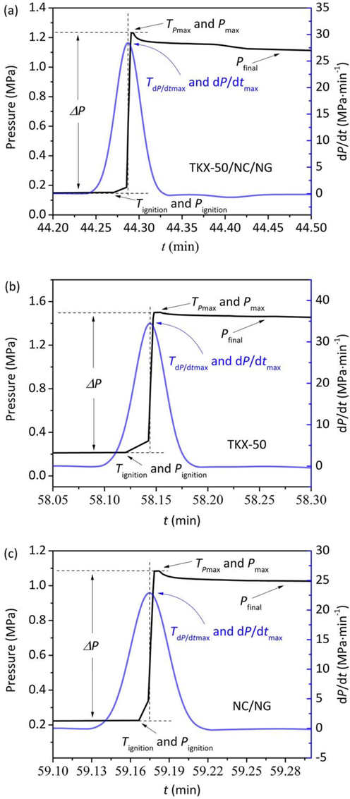 The pressure and pressure rise rate of (a) TKX-50/NC/NG, (b) TKX-50 and (c) NC/NG under 200 mW.