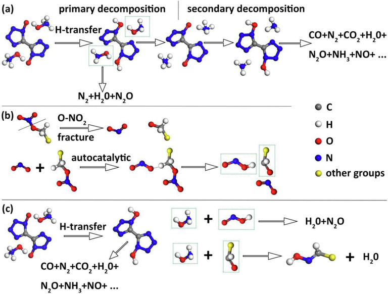 Chemical mechanism of thermal decomposition of (a) TKX-50, (b) R-CH2-O-NO2 (R of R-CH2-O-NO2 is represented by yellow), the nitric acid ester compounds (NC/NG), and (c) TKX-50/NC/NG.