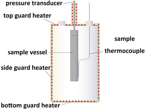 Schematic diagram of adiabatic scanning calorimetry for samples.
