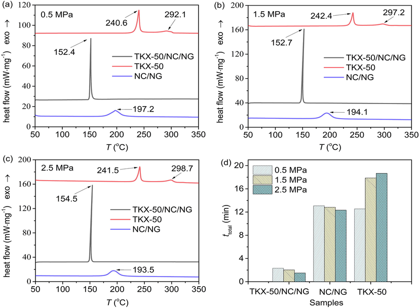 Thermal decomposition of TKX-50/NC/NG, TKX-50 and NC/NG under (a) 0.5 MPa, (b) 1.5 MPa and (c) 2.5 MPa). (d) is the time required to complete the whole decomposition of the samples.