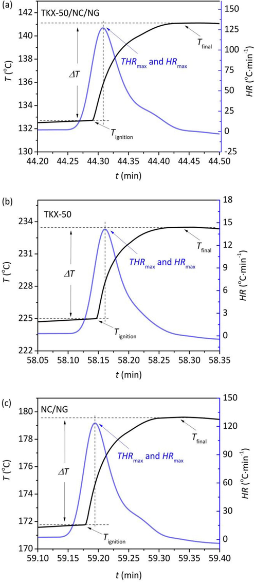 Temperature and temperature rise rate of the decomposition of (a) TKX-50/NC/NG, (b) TKX-50 and (c) NC/NG under 200 mW.