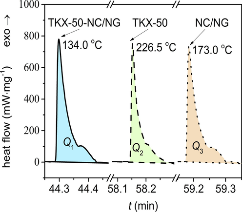 ASC curves of the thermal decomposition of TKX-50/NC/NG, TKX-50 and NC/NG. The shaded areas below the curves represent the heat of reaction of TKX-50/NC/NG (Q1), TKX-50 (Q2) and NC/NG (Q3).