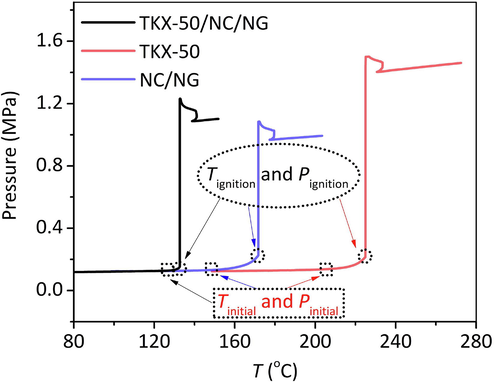 Plots of pressure versus temperature of TKX-50/NC/NG, TKX-50 and NC/NG under 200 mW.