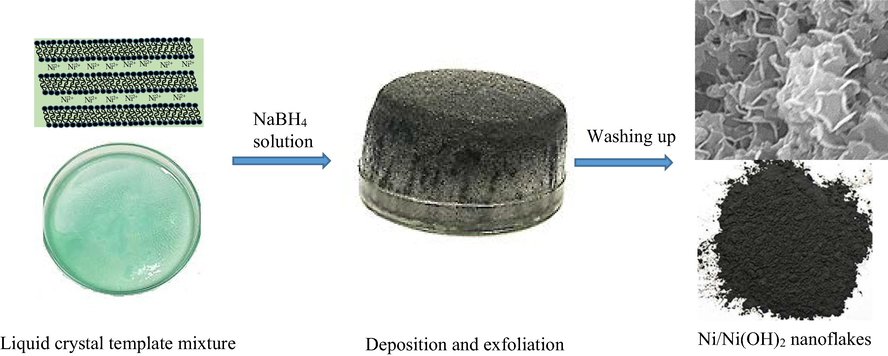 Chemical deposition and exfoliation scheme of Ni/Ni(OH)2 nanoflakes at 25 °C.