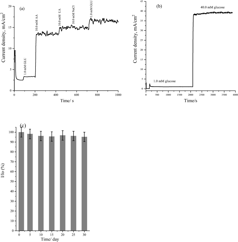 (a) chronoamperometric response of Ni/Ni(OH)2-NFs electrode toward the addition of AA, UA, and NaCl interferent species to 1.0 mM glucose in 2.0 M KOH solution and (b) long-term chronoamperometric response of Ni/Ni(OH)2-NFs electrode in 2.0 KOH in presence of 1.0 and 40.0 mM glucose at 0.6 V vs. Ag/AgCl and (c) the histogram for the maintained glucose oxidation current percentage for 30 days of the Ni/Ni(OH)2-NFs catalyst stored at ambient room condition.