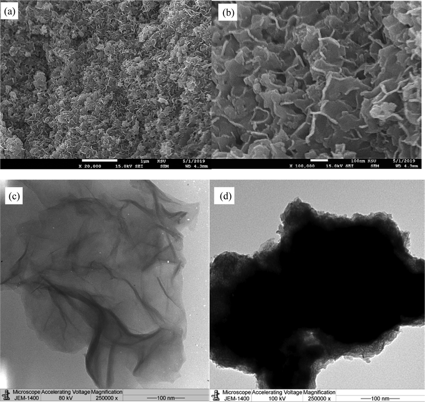 SEM image of Ni/Ni(OH)2-NFs (a) and (b) at different magnification, (c) TEM of Ni/Ni(OH)2-NFs and (d) TEM of bare-Ni(OH)2.