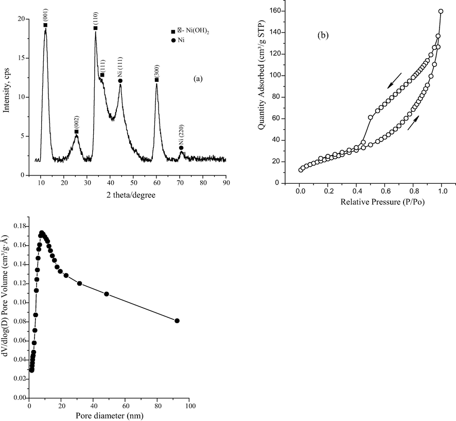 (a) X-ray diffraction pattern of the Ni/Ni(OH)2-NFs, (b) Nitrogen adsorption–desorption isotherms of Ni/Ni(OH)2-NFs, and (c) pore size distribution calculated using the Barrett–Joyner–Halenda (BJH) method.