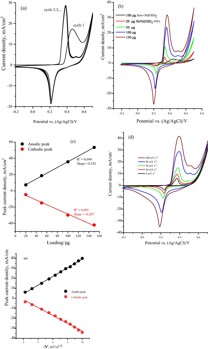 (a) The successive multicyclic voltammograms (CV) of the Ni/Ni(OH)2-NFs electrode at a potential scan rate of 50 mV s−1 in the 2.0-M KOH solution, (b) cyclic voltammograms at 50 mV s−1 for mesoporous Ni/Ni(OH)2-NFs with different loading in comparison of 100 μg of bare-Ni(OH)2 (black) in 2.0 M KOH solution, (c) plot for anodic and cathodic peak current density versus Ni/Ni(OH)2-NFs catalyst loading, (d) effect of potential scan rate on cyclic voltammogram of 150 μg of Ni/Ni(OH)2-NFs catalyst in 2.0 M KOH solution, (e) plot for the relationship between redox peak current and the square root of the scan rate.