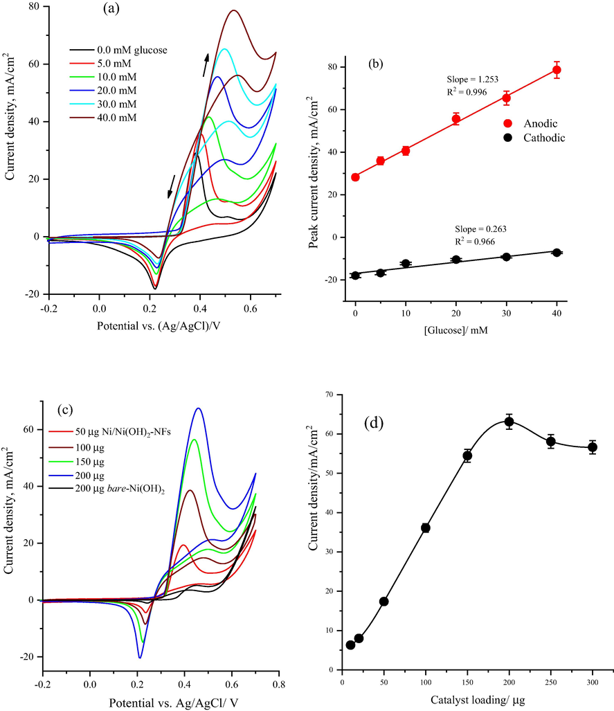 (a) Cyclic voltammograms at 50 mV s−1 for 150 μg mesoporous Ni/Ni(OH)2-NFs catalyst in 2.0 MKOH in presence of different concentration (0, 5, 10, 20, 30, 40) mM of glucose, (b) plot of the anodic and cathodic peak current against the glucose oxidation, (c) cyclic voltammograms at 50 mV s−1 for different loading of Ni/Ni(OH)2-NFs catalyst in 20 mM glucose and 2.0 MKOH, and (d) plot of glucose oxidation peak current against catalyst loading.