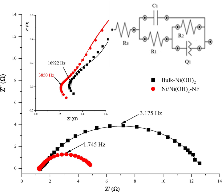 EIS Nyquist diagram and equivalent circuit of Ni/Ni(OH)2-NFs and bare-Ni(OH)2 electrodes in 10 mM glucose and 2.0 M KOH solution.