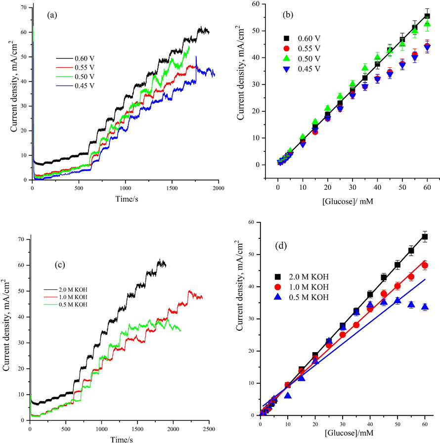 (a) Chronoamperometric response of the Ni/Ni(OH)2-NFs electrode at various applied potentials in 2.0 M KOH with the successive addition of (1, 2, 3, 4, 5, 10, 15, 20, 25, 30, 40, 50 and 60) mM glucose, (b) The corresponding calibration plots of oxidation current density and glucose concentration at various applied potentials in 2.0 M KOH, (c) Chronoamperometric response of the Ni/Ni(OH)2-NFs electrode in different concentrations of KOH with the successive addition of (1, 2, 3, 4, 5, 10, 15, 20, 25, 30, 40) mM glucose, and (d) plots for the calibration curves for oxidation current and glucose concentration in different concentrations of KOH solution at an applied potential of 0.6 V vs. Ag/AgCl.