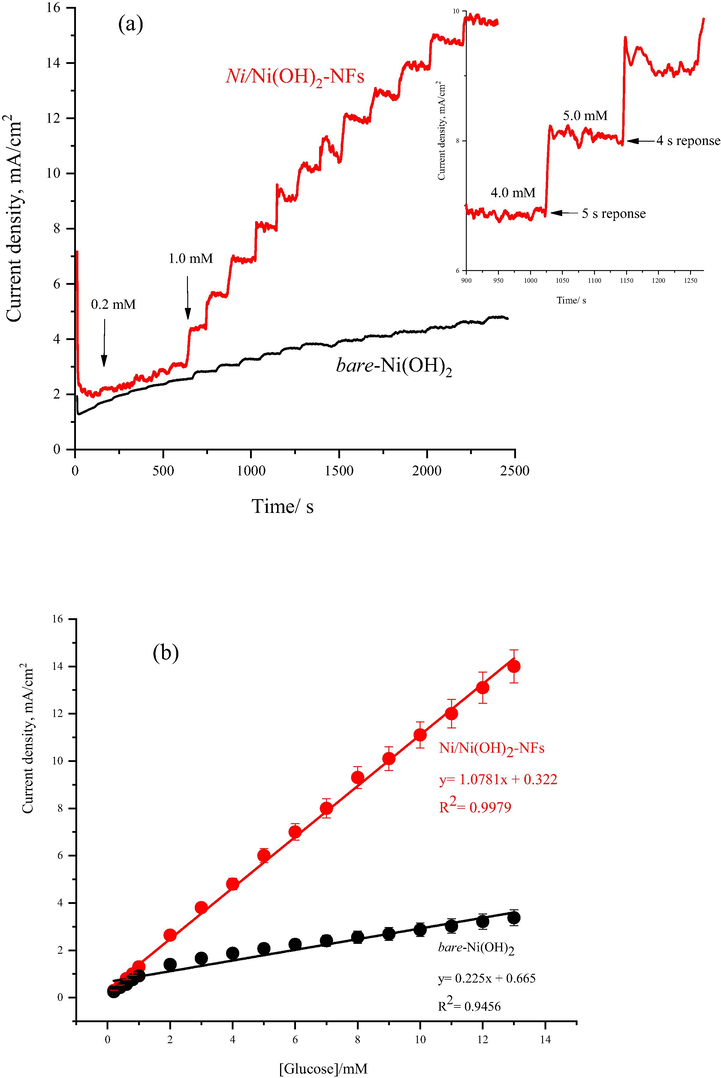 (a) Chronoamperometric responses of the Ni/Ni(OH)2/NFs and bare-Ni(OH)2 electrodes with successive addition of different glucose concentrations range from 0.2 to 13 mM in 2.0 M KOH at 0.60 V vs. Ag/AgCl, and (b) the corresponding calibration plot of glucose oxidation current density against the glucose concentration.