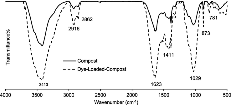 FTIR scans of compost and dye-loaded compost.
