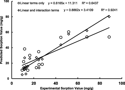Prediction of DB71 sorption using linear and interaction terms (Eq. (11)).