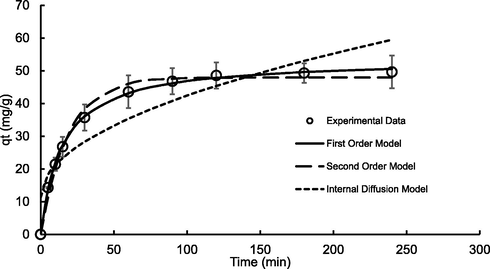 Kinetic profile of DB71 sorption at the optimum interaction conditions predicted by multi-factorial design. Concentration 150 mg/L, solid/liquid ratio 0.400 g/150 mL, pH 3.0 (±0.3), temperature 50.0 °C (±1.2).