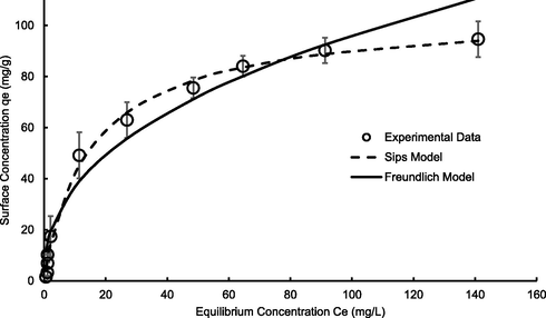 Sorption isotherm of DB71 by compost at the optimum interaction conditions predicted by multi-factorial design. Concentration 5.0–400.0 mg/L, solid/liquid ratio 0.40 g/150 mL, pH 3.0 (±0.3), temperature 50 °C (±1.2), and agitation time 240 min.
