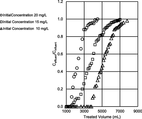 Breakthrough curve of DB71 sorption by compost at influent concentrations. Mass 5.00 g, bed-depth 8.8 cm, pH 3.0 (±0.3), 0.6 M NaCl, flow rate 1.5 mL/min.