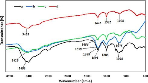 FT-IR spectra of (a) CS, (b) Agar, (c) CS/Agar and (d) Ag NPs@CS/Agar nano bio-composite.