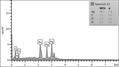 EDX spectrum of the Ag NPs@CS/Agar nano bio-composite.
