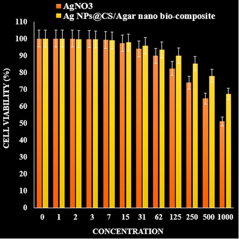 The cytotoxicity effects of AgNO3 and Ag NPs@CS/Agar nano bio-composite against normal (HUVEC) cell line.