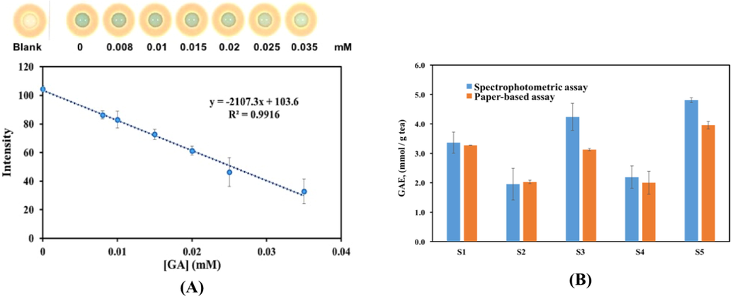 (A) Analysis of the GA antioxidant standard using the paper-based Fe3O4 MNP assay (n = 3) (B) Antioxidant activity expressed as GAE in mmol gallic acid equivalent/g tea for the analysis of five tea samples using the paper-based Fe3O4 MNP assay and the spectrophotometric Fe3O4 MNP assay (n = 3).