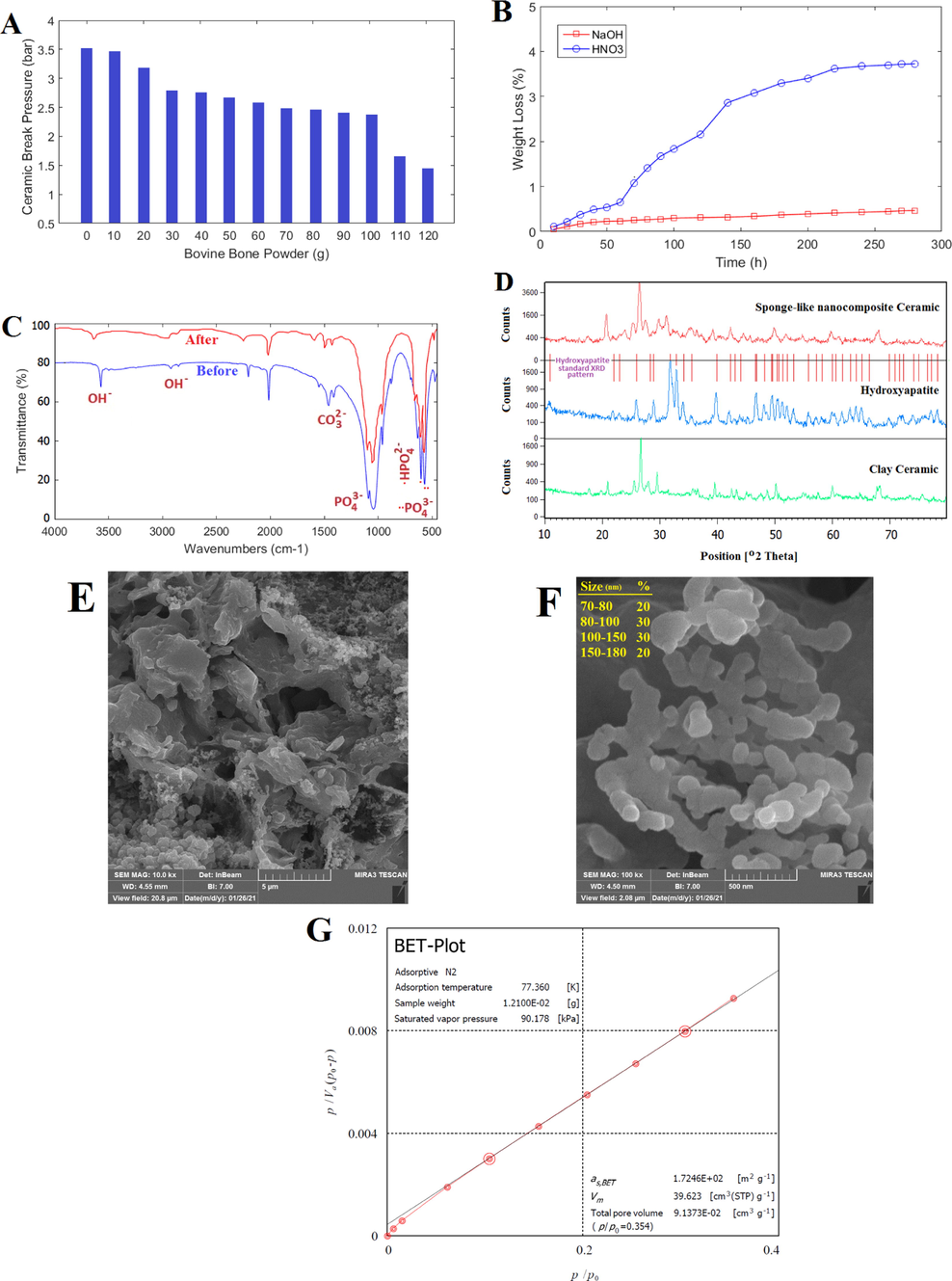 Effect of bone powder mass (added to 450 g of clay and 50 g of hair) on the mechanical strength of sponge-like nanocomposite ceramics (a), Weight loss of the sintered sponge-like nanocomposite ceramic in nitric acid (pH 1) and sodium hydroxide (pH 13) solutions as a function of time at ambient temperature (b), FT-IR spectra of sponge-like nanocomposite (c), X-ray diffraction profiles of clay ceramic, hydroxyapatite and, sponge-like nanocomposite ceramic (d). The FE-SEM image of sponge-like nanocomposite ceramics (e-f), BET and the pore structure of nanocomposite ceramic (g).