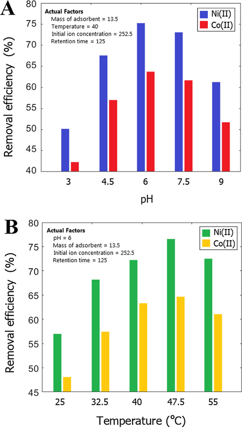 Effect of pH (a) and temperature (b) on Ni(II) and Co(II) removal efficiency.