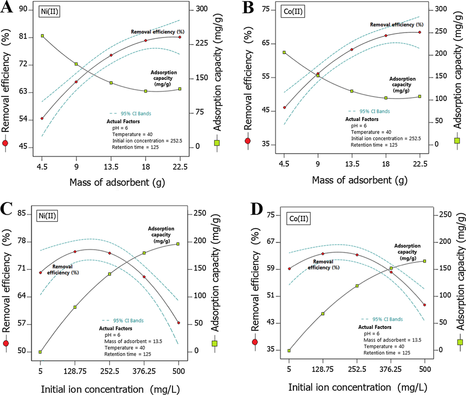 Effect of adsorbent mass on adsorption capacity of sponge-like nanocomposite ceramic and removal efficiency: Ni(II) wastewater (a) and Co(II) wastewater (b). Effect of initial ion concentration on adsorption capacity of Sponge-like nanocomposite ceramic and removal efficiency: Ni(II) wastewater (c) and Co(II) wastewater (d).