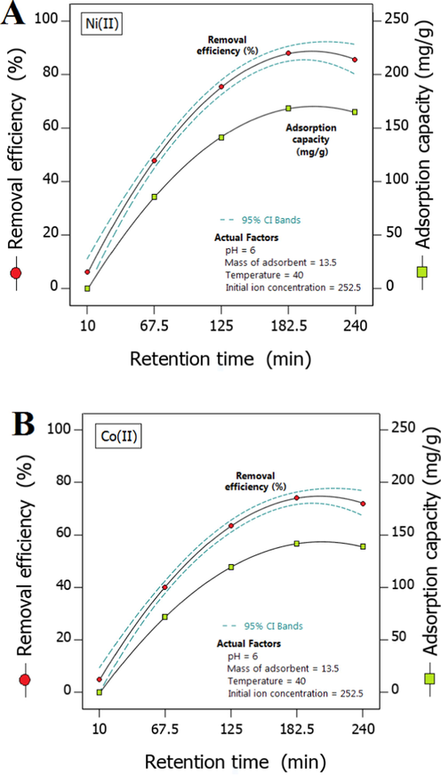 Effect of retention time on adsorption capacity of sponge-like nanocomposite ceramic and removal efficiency: Ni(II) wastewater (a) and Co(II) wastewater (b).