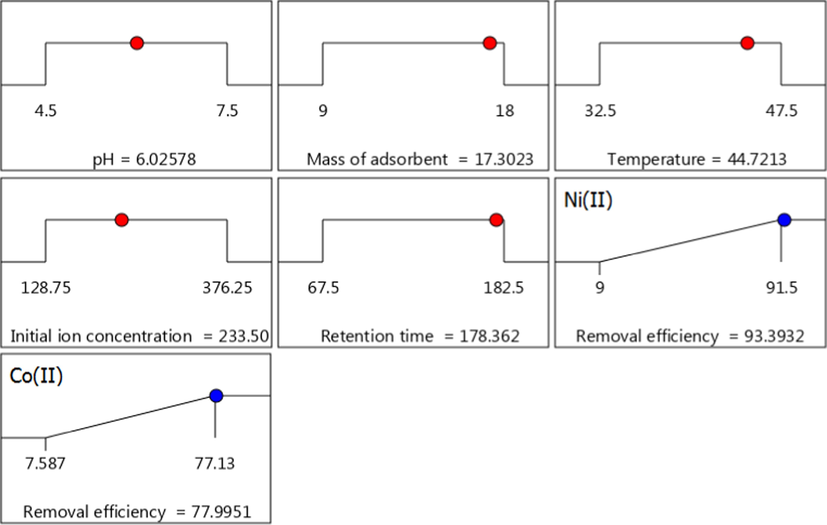 Desirability ramp for the numerical optimization of affecting factors on the process response.