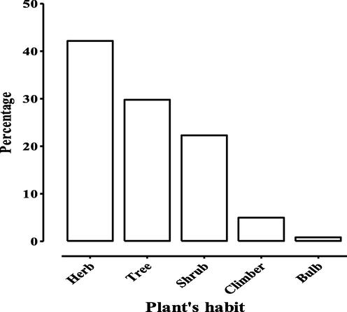 Antiepileptic traits of plants based on their habits.