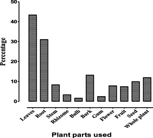 Antiepileptic propertiess of different parts of plants.