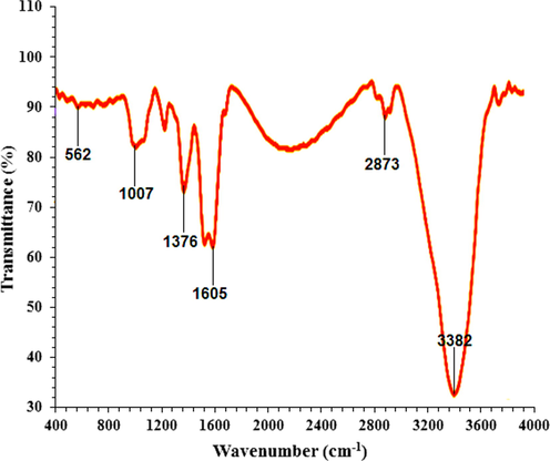 FT-IR spectra of Au nanoparticles green-synthesized by Foeniculum vulgare seeds.